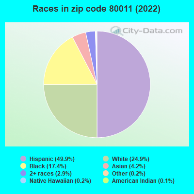 Races in zip code 80011 (2022)