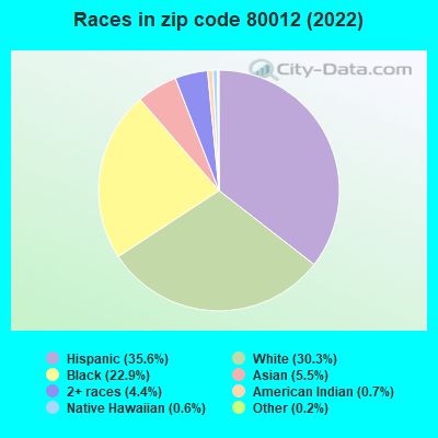 Races in zip code 80012 (2022)
