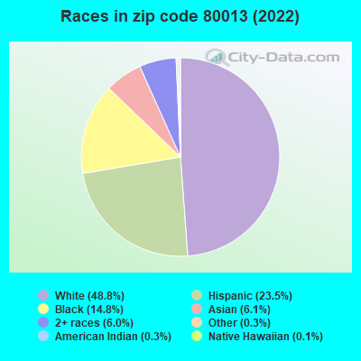 Races in zip code 80013 (2022)
