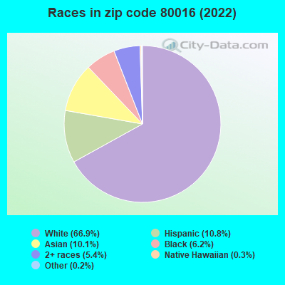 Races in zip code 80016 (2022)