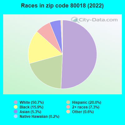 Races in zip code 80018 (2022)