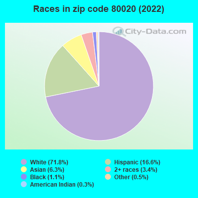 Races in zip code 80020 (2022)