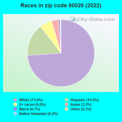 Races in zip code 80026 (2022)