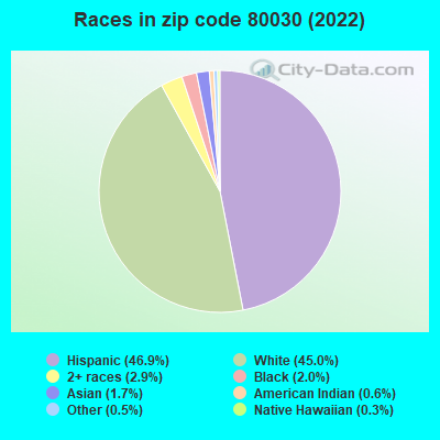 Races in zip code 80030 (2022)