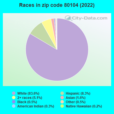 Races in zip code 80104 (2022)
