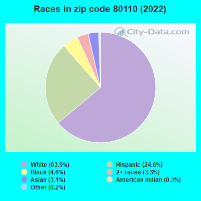 Races in zip code 80110 (2022)