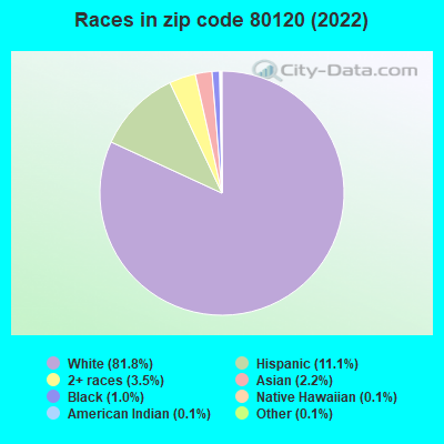 Races in zip code 80120 (2022)