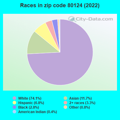 Races in zip code 80124 (2022)