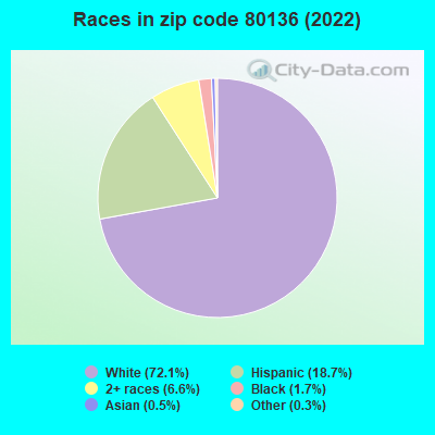 Races in zip code 80136 (2022)