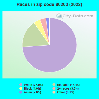 Races in zip code 80203 (2022)