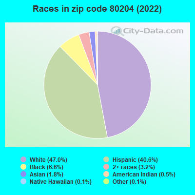 Races in zip code 80204 (2022)