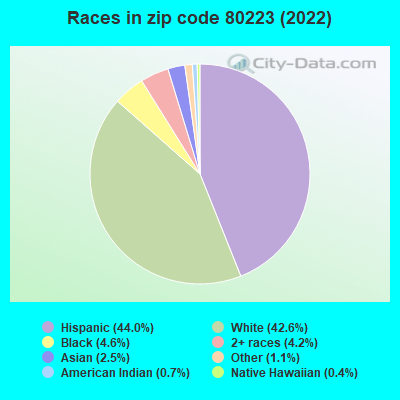 Races in zip code 80223 (2022)