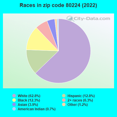Races in zip code 80224 (2022)