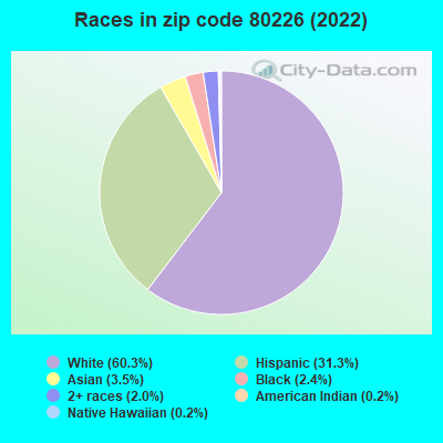 Races in zip code 80226 (2022)