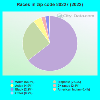Races in zip code 80227 (2022)