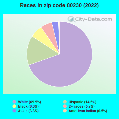 Races in zip code 80230 (2022)