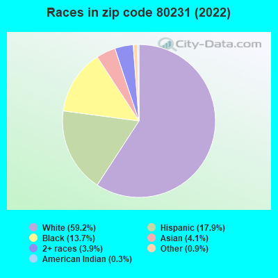 Races in zip code 80231 (2022)