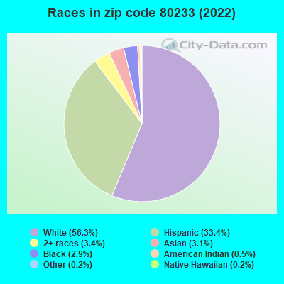 Races in zip code 80233 (2022)
