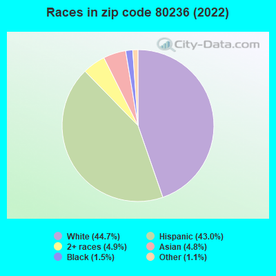 Races in zip code 80236 (2022)