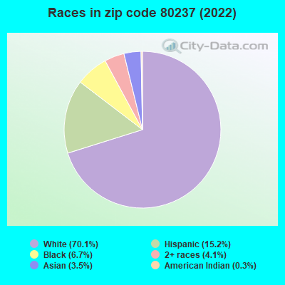 Races in zip code 80237 (2022)