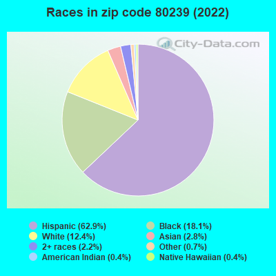 Races in zip code 80239 (2022)