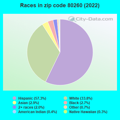 Races in zip code 80260 (2022)