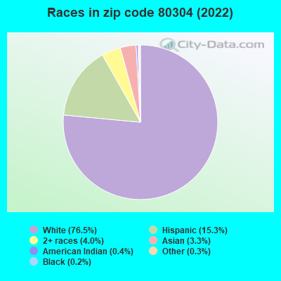Races in zip code 80304 (2022)