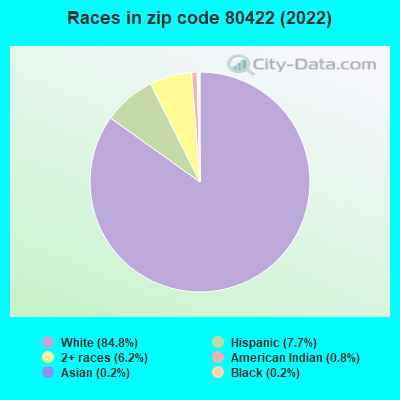 Races in zip code 80422 (2022)