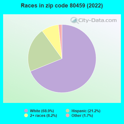 Races in zip code 80459 (2022)