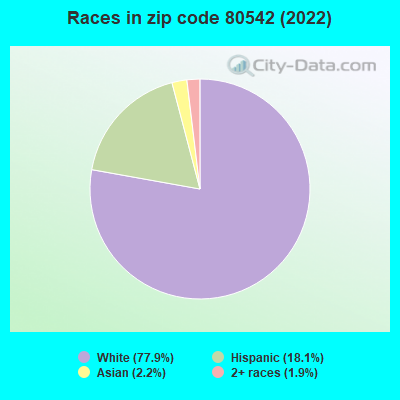 Races in zip code 80542 (2022)
