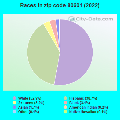 Races in zip code 80601 (2022)