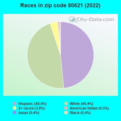 Races in zip code 80621 (2022)