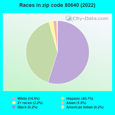 Races in zip code 80640 (2022)