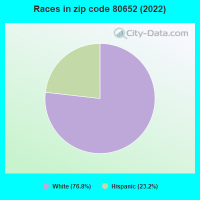 Races in zip code 80652 (2022)