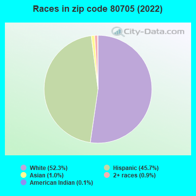 Races in zip code 80705 (2022)