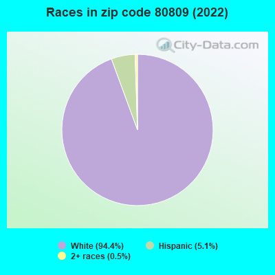 Races in zip code 80809 (2022)