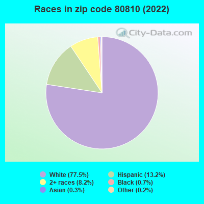 Races in zip code 80810 (2022)