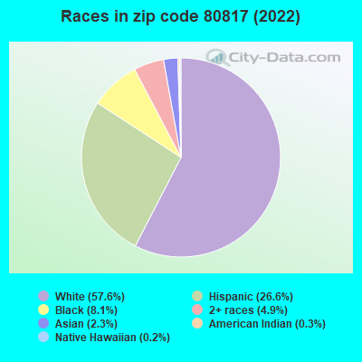 Races in zip code 80817 (2022)