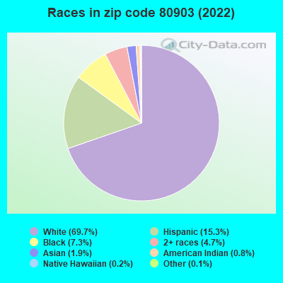 Races in zip code 80903 (2022)