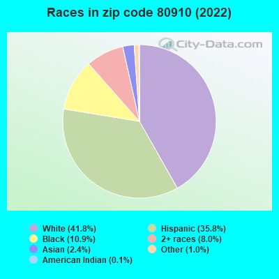 Races in zip code 80910 (2022)