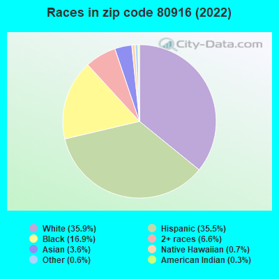 Races in zip code 80916 (2022)