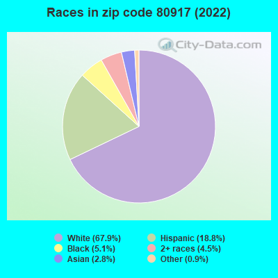 Races in zip code 80917 (2022)