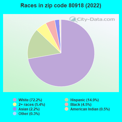 Races in zip code 80918 (2022)