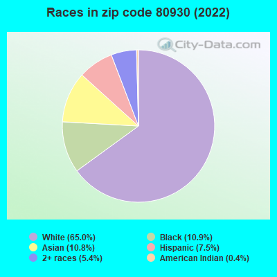 Races in zip code 80930 (2022)