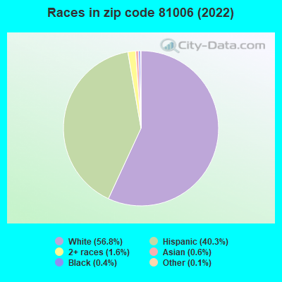 Races in zip code 81006 (2022)