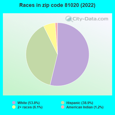 Races in zip code 81020 (2022)