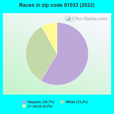 Races in zip code 81033 (2022)