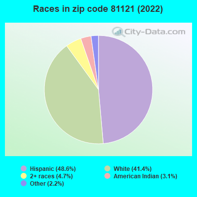 Races in zip code 81121 (2022)