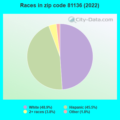 Races in zip code 81136 (2022)