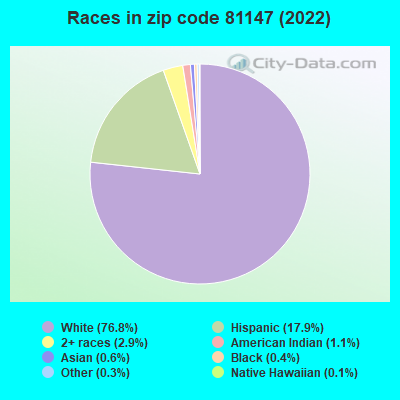 Races in zip code 81147 (2022)
